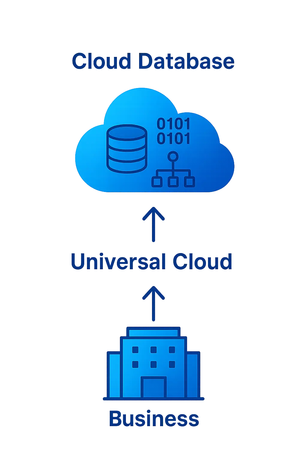 Universal Cloud implementation process showing setup and integration steps